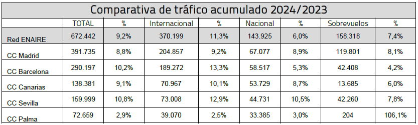 Comparativa de trfico acumulado 2024/2023 Fuente: Enaire.